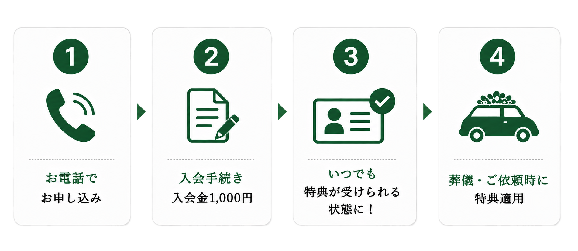 ご入会からご利用までの流れ 1.お電話でお申し込み 2.入会手続き(入会金1,000円) 3.いつでも特典が受けられる状態に 4.葬儀・ご依頼時に特典適用