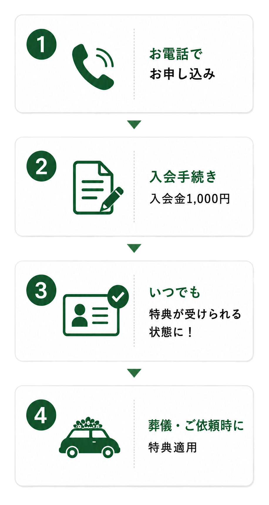 ご入会からご利用までの流れ 1.お電話でお申し込み 2.入会手続き(入会金1,000円) 3.いつでも特典が受けられる状態に 4.葬儀・ご依頼時に特典適用